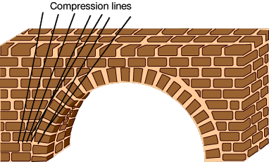 http://static.howstuffworks.com/gif/bridge-arch.gif