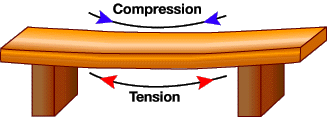 http://static.howstuffworks.com/gif/bridge-ct.gif