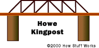 http://static.howstuffworks.com/gif/bridge-howe.gif