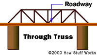 http://static.howstuffworks.com/gif/bridge-thru.gif