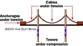 http://static.howstuffworks.com/gif/bridge-anchorage.gif