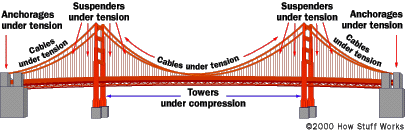 http://static.howstuffworks.com/gif/bridge-suspension.gif