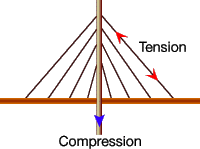 http://static.howstuffworks.com/gif/bridge-cable-stay.gif